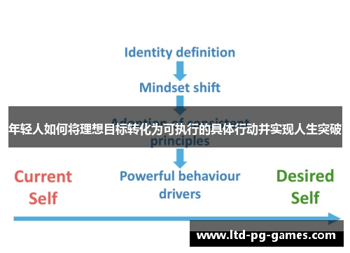 年轻人如何将理想目标转化为可执行的具体行动并实现人生突破