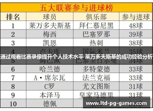 通过观看比赛录像提升个人技术水平 莱万多夫斯基的成功经验分析